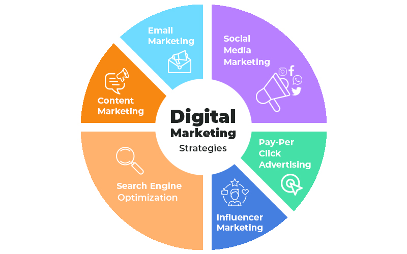 Digital Media Campaign Strategy